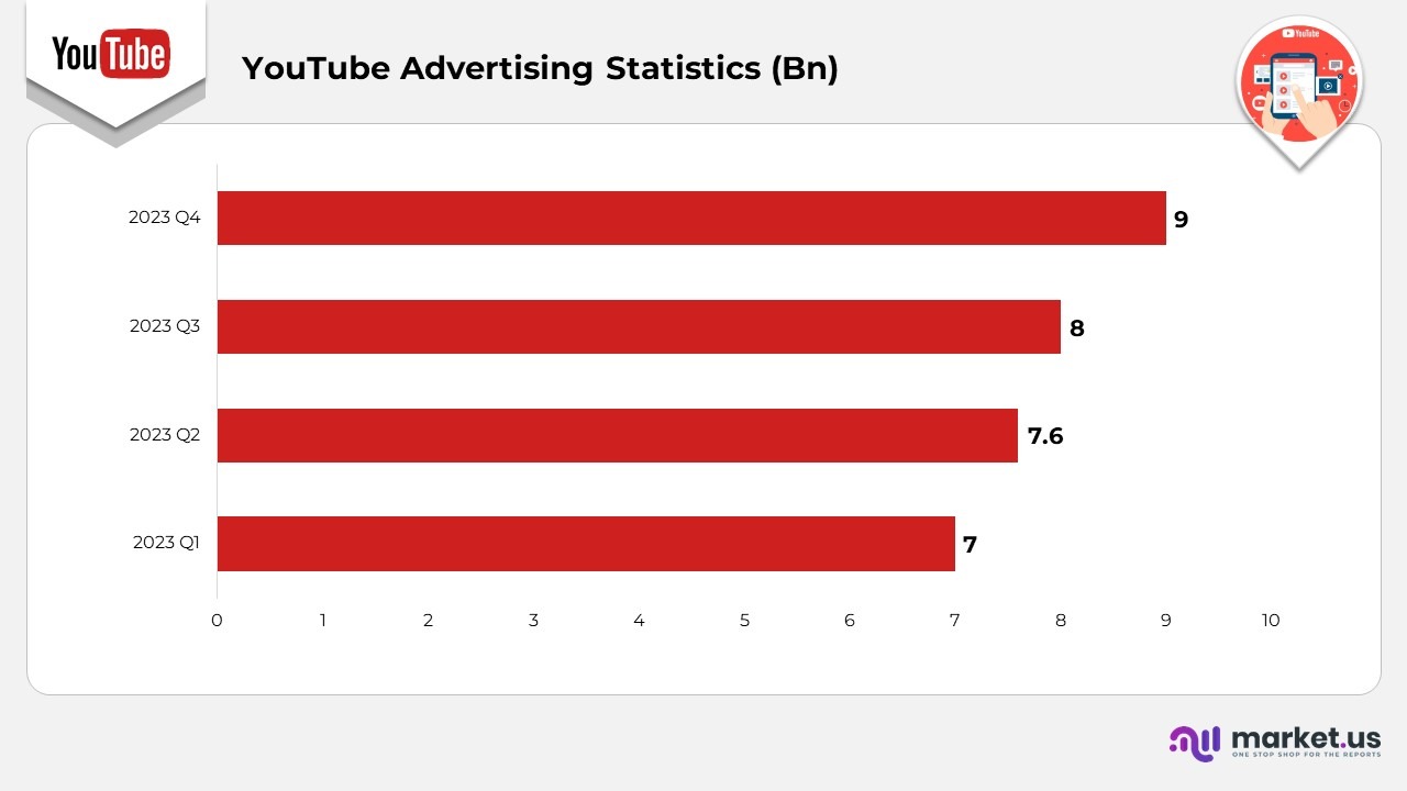 YouTube Advertising Statistics