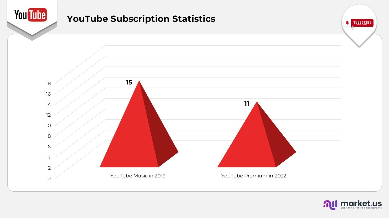 YouTube Subscription Statistics