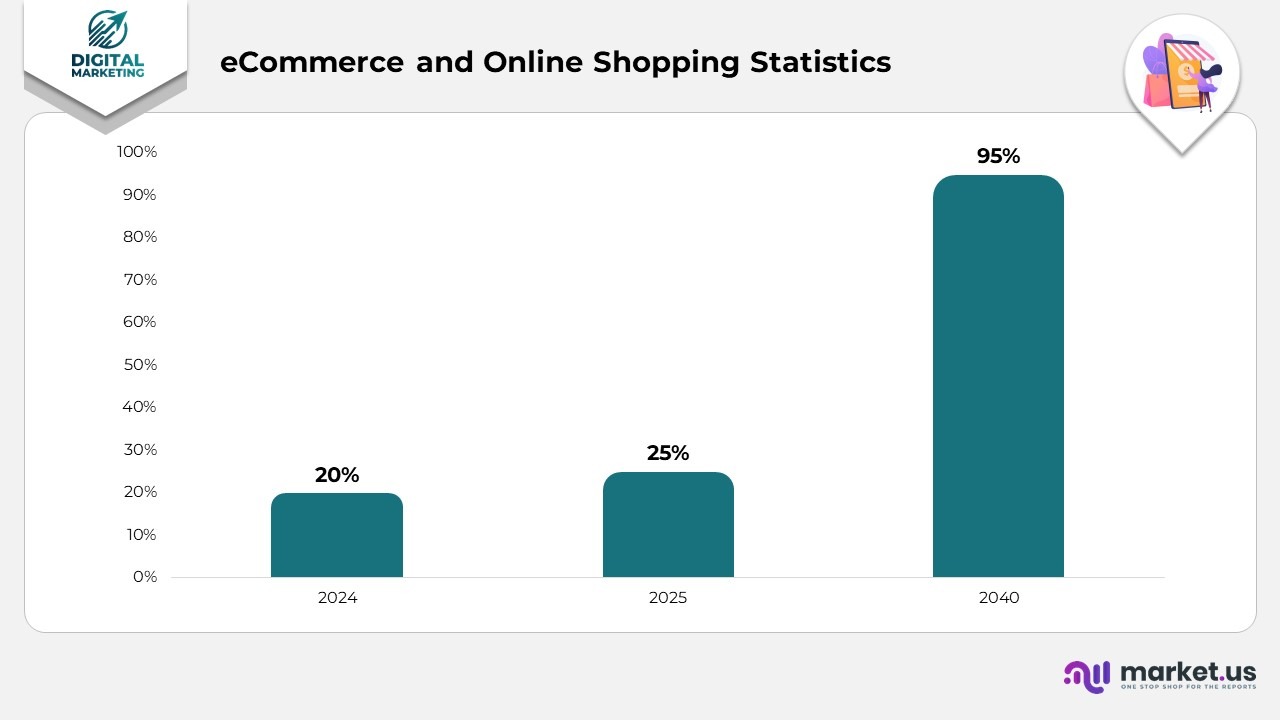 eCommerce and Online Shopping Statistics