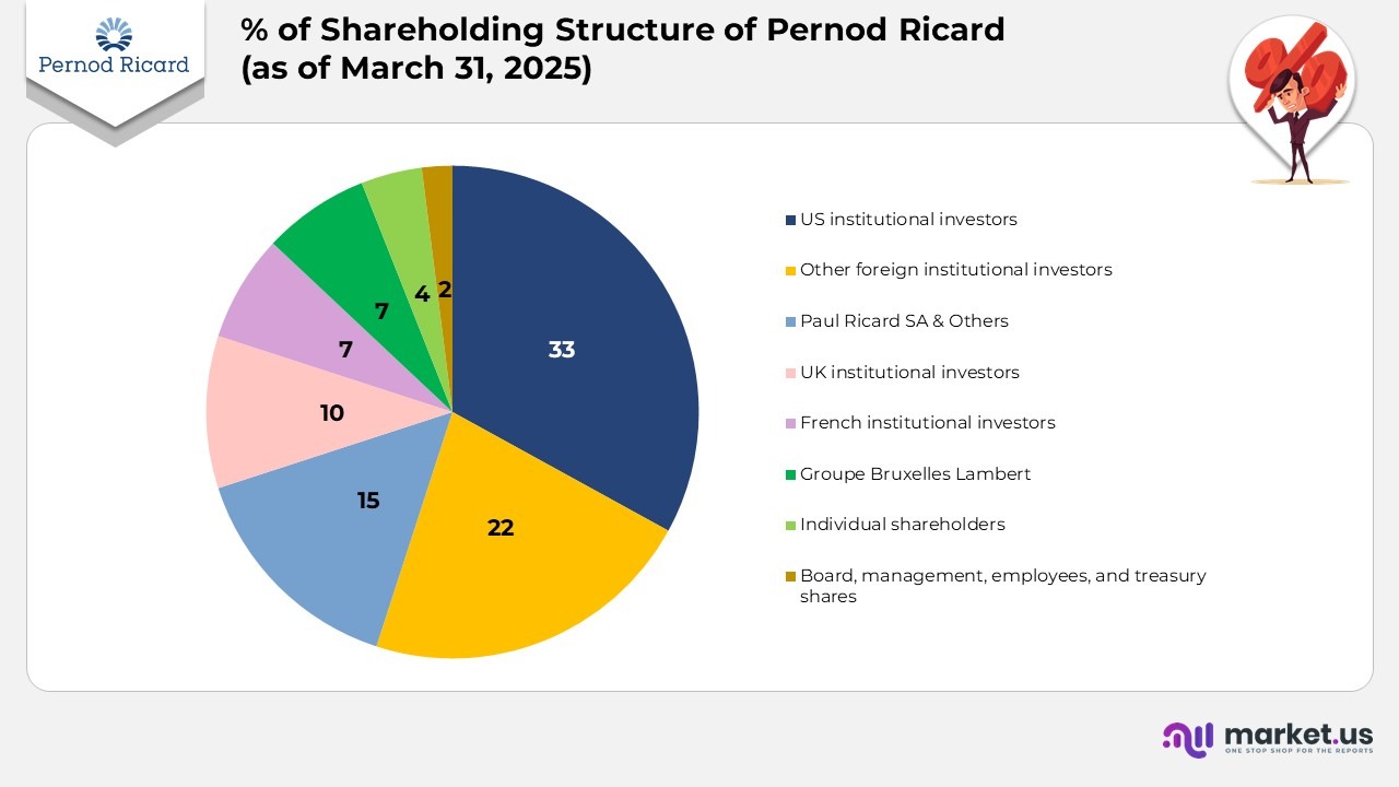 % of Shareholding Structure of Pernod Richard