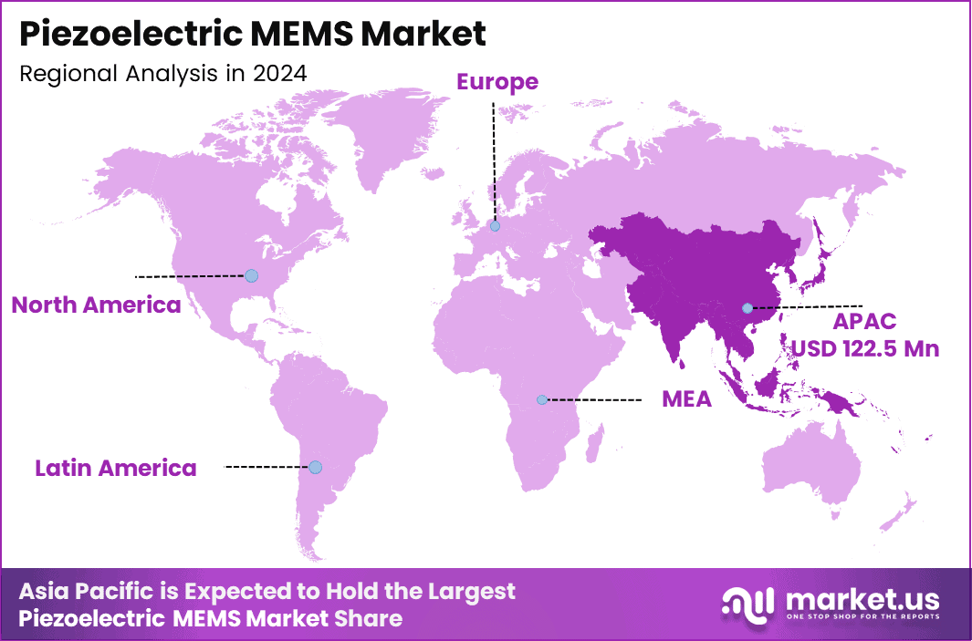 piezoelectric MEMS market Region (1)