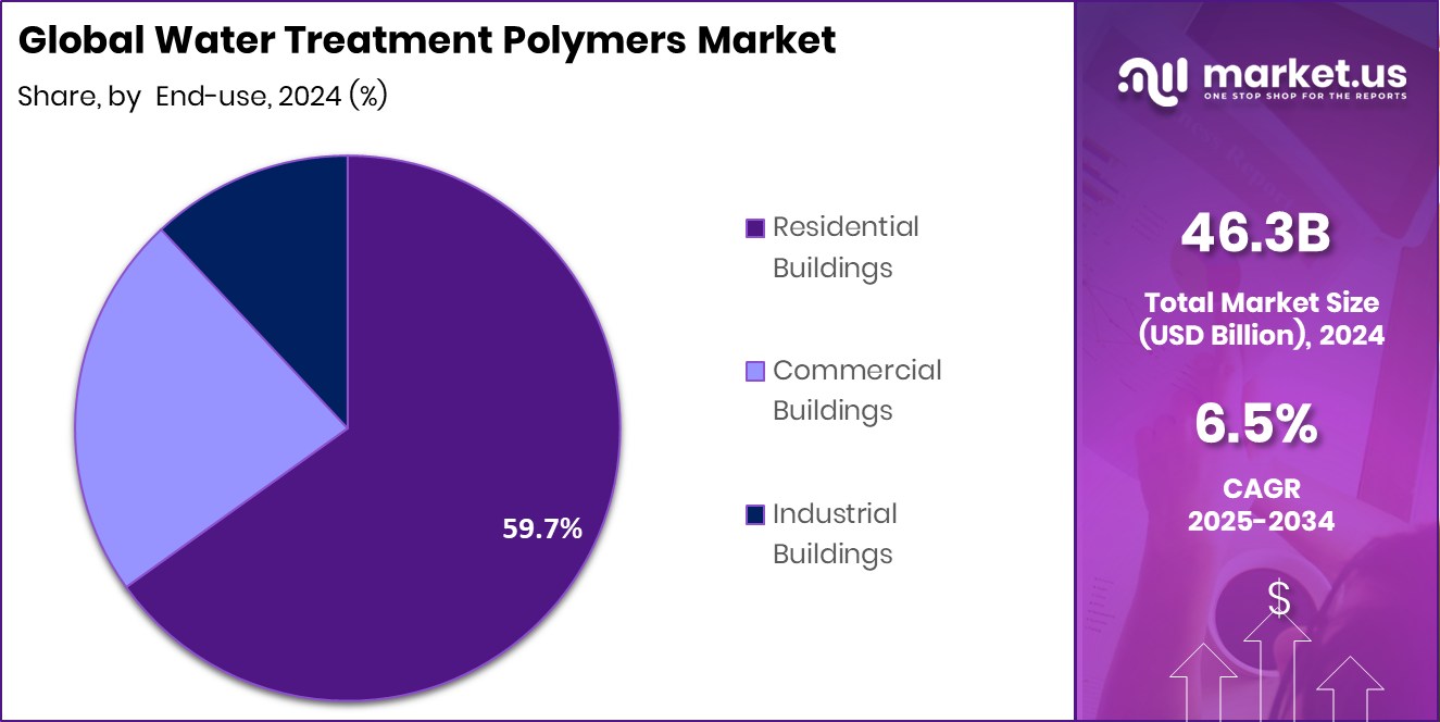 water treatment polymers market share
