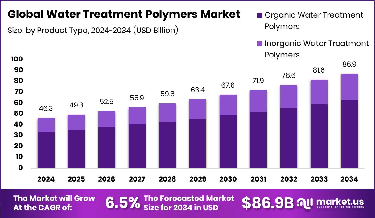 water treatment polymers market size