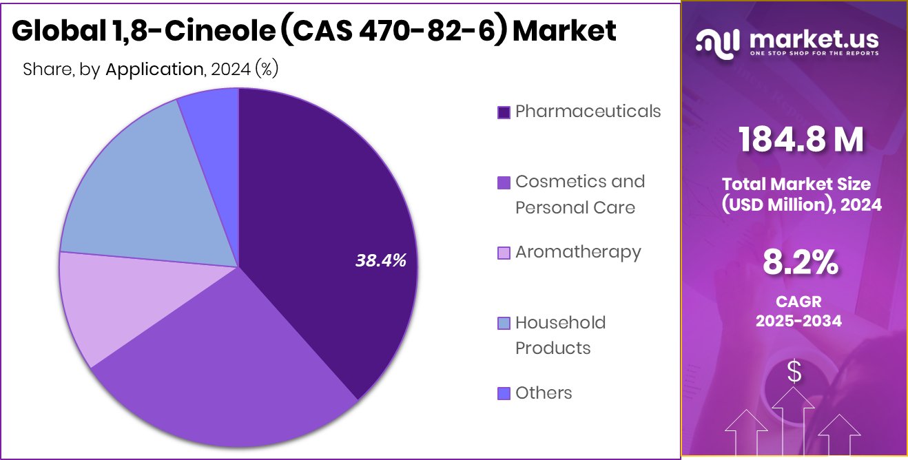 1,8-Cineole (CAS 470-82-6) Market Share