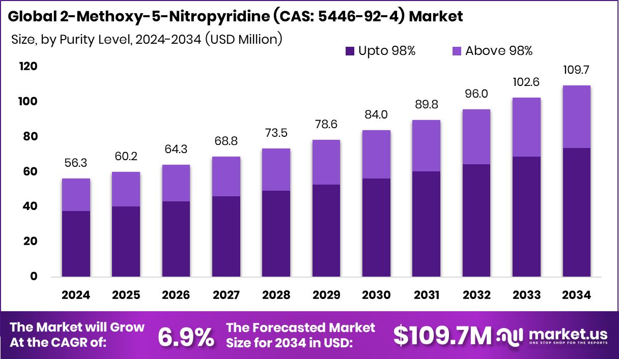 2-Methoxy-5-Nitropyridine (CAS 5446-92-4) Market Size