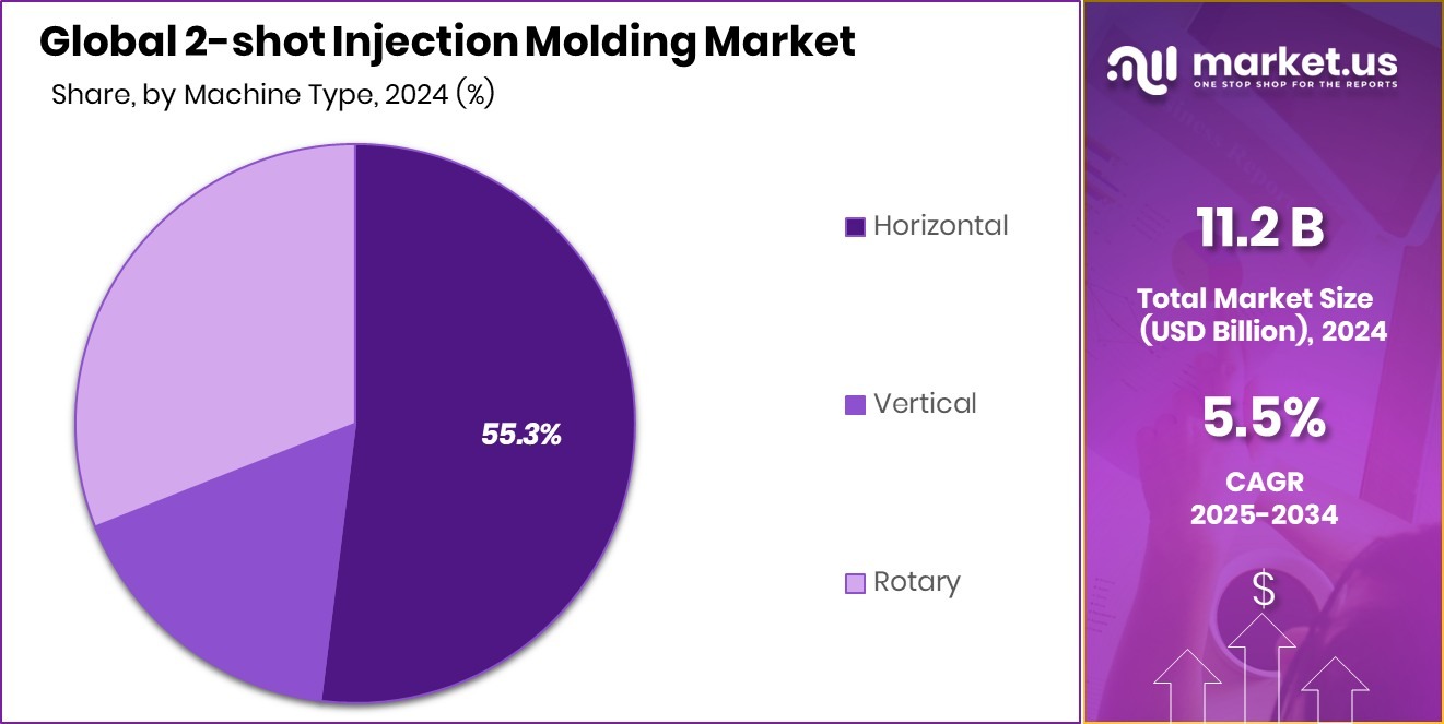 2-shot Injection Molding Market Share