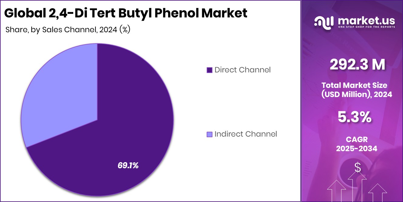 2,4-Di Tert Butyl Phenol Market Share