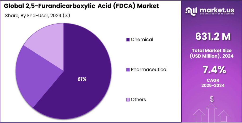 2,5-Furandicarboxylic Acid (FDCA) Market Share