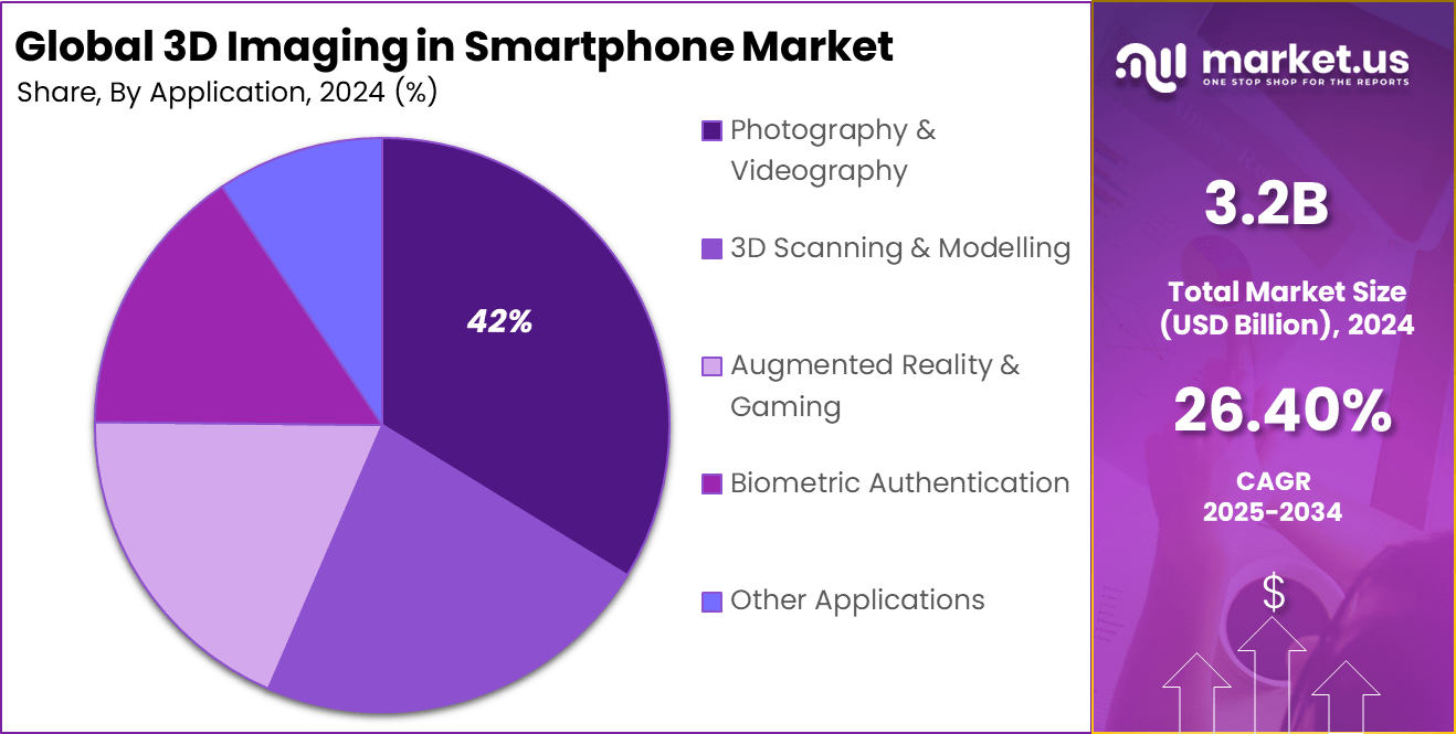3D Imaging in Smartphone Market Share (1)