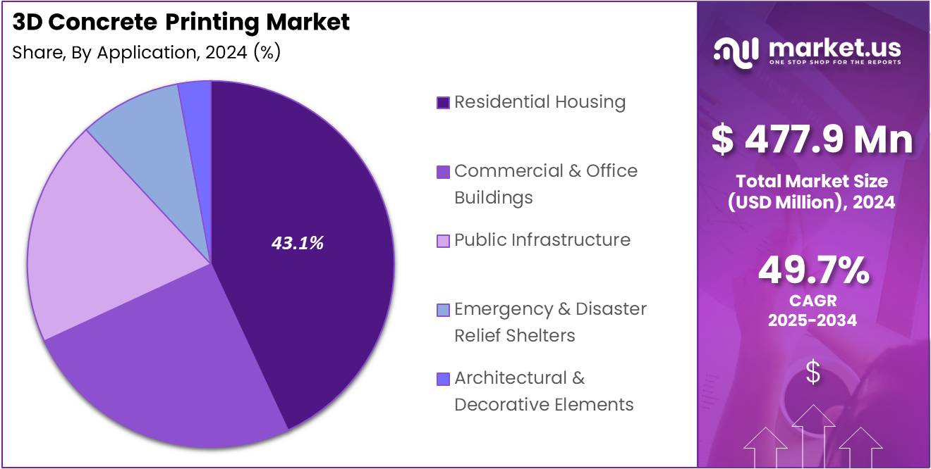 3d Concrete Printing Market Share Analysis Chart