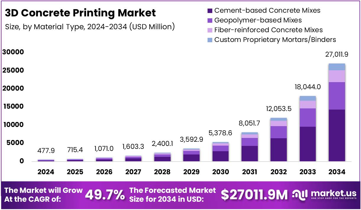 3d Concrete Printing Market Size Analysis Bar Graph