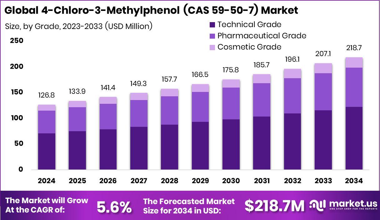 4-Chloro-3-Methylphenol (CAS 59-50-7) Market Size