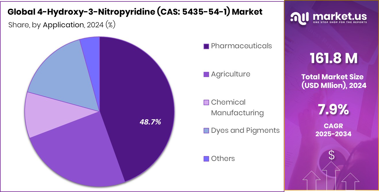 4-Hydroxy-3-Nitropyridine (CAS_ 5435-54-1) Market Share