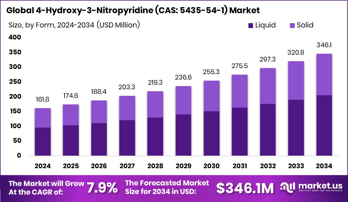 4-Hydroxy-3-Nitropyridine (CAS_ 5435-54-1) Market Size