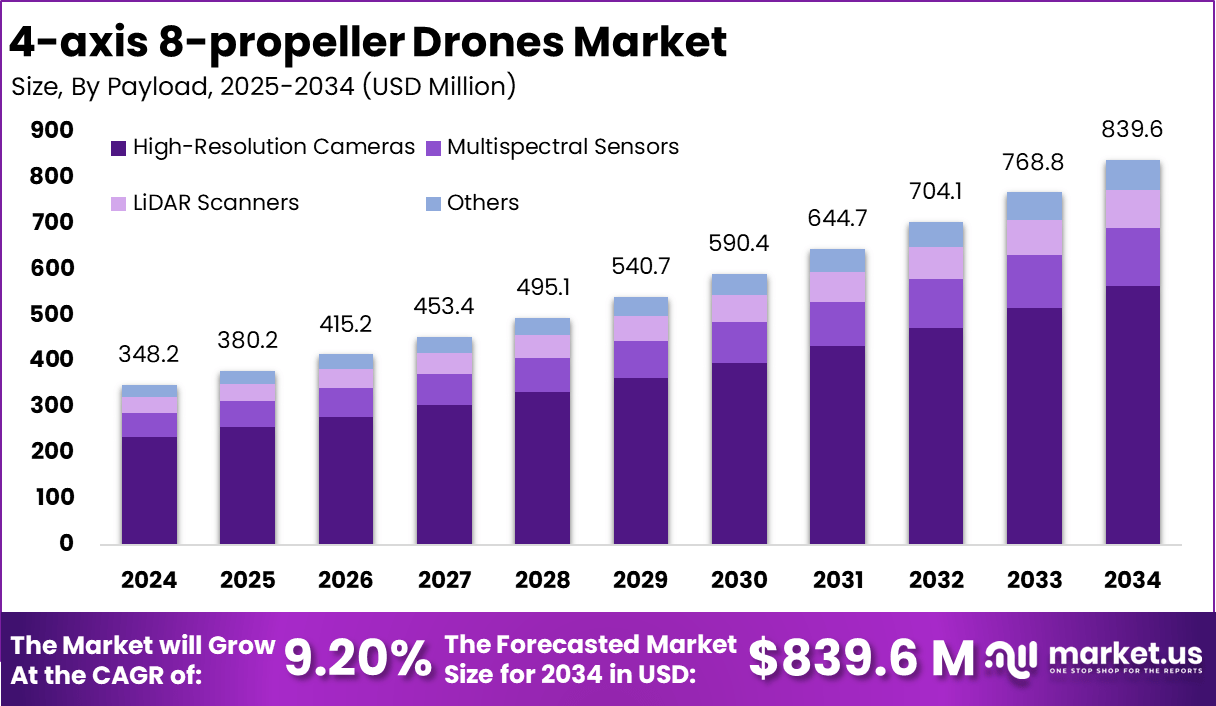 4-axis 8-propeller Drones Market Size