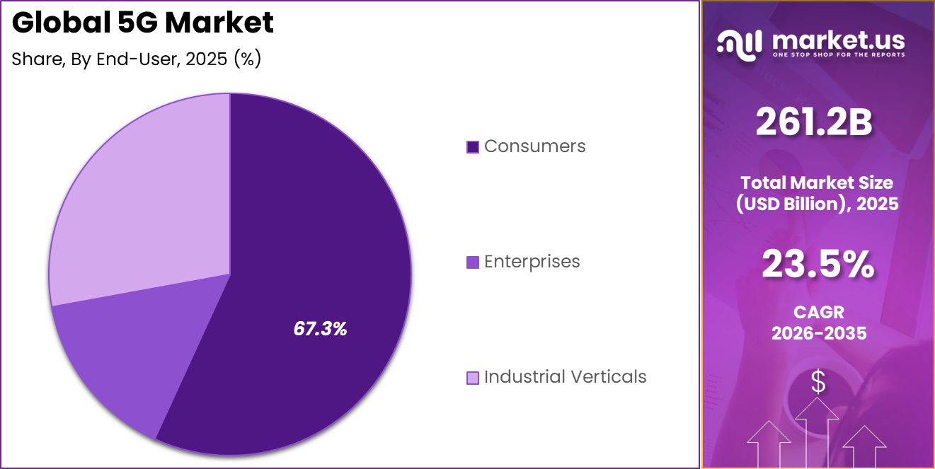 5G Market share