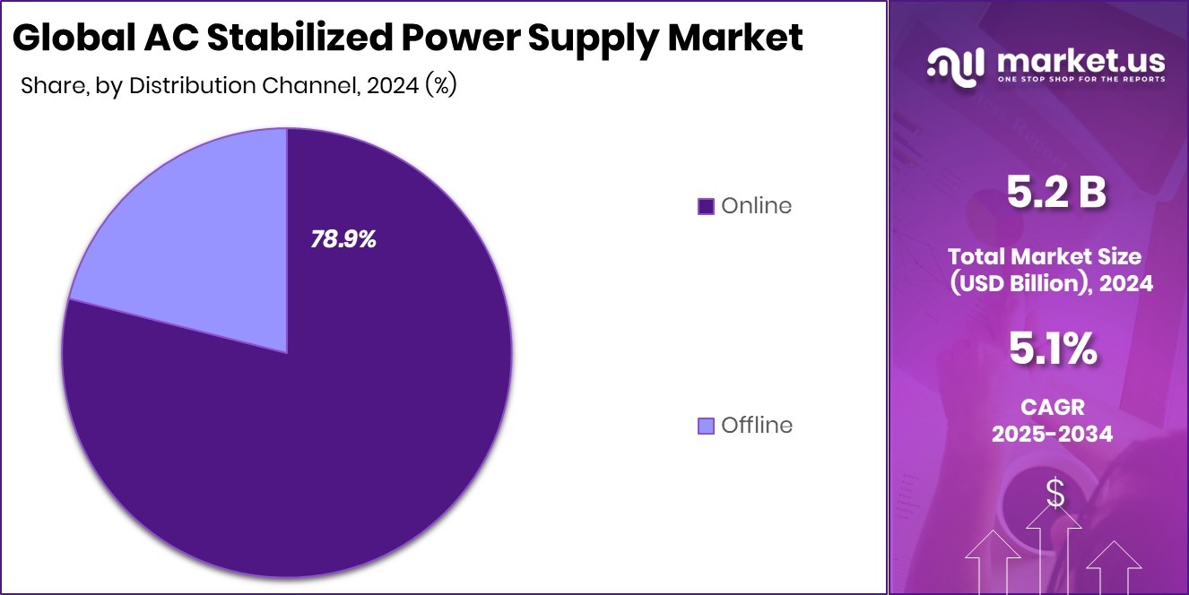 AC Stabilized Power Supply Market Share