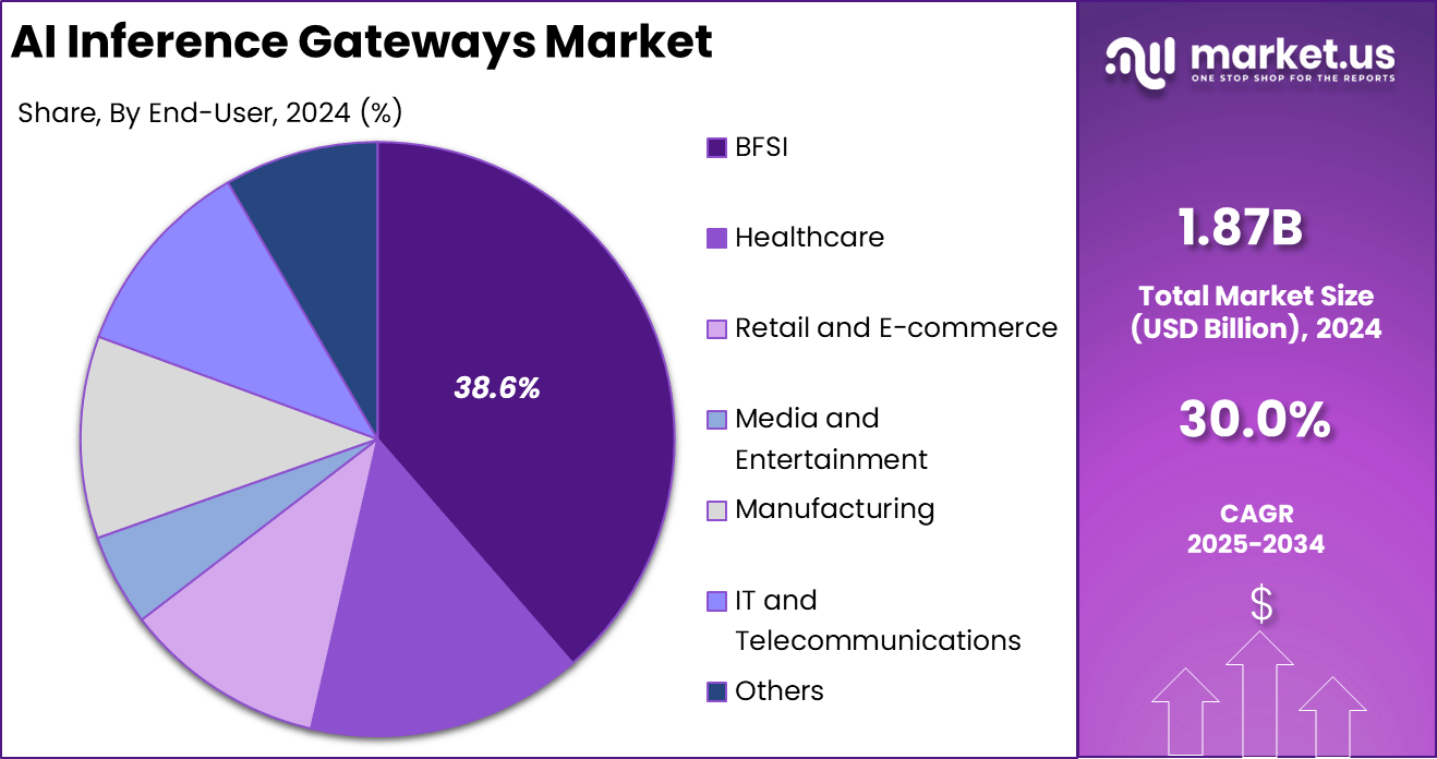 AI Inference Gateways Market Share
