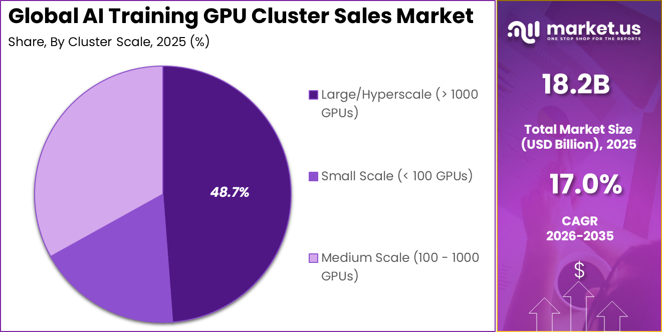AI Training GPU Cluster Sales Market Share