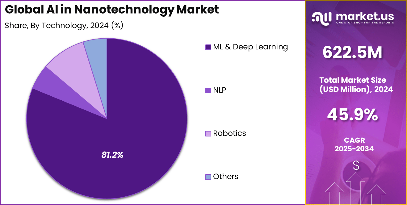 AI in Nanotechnology Market Share