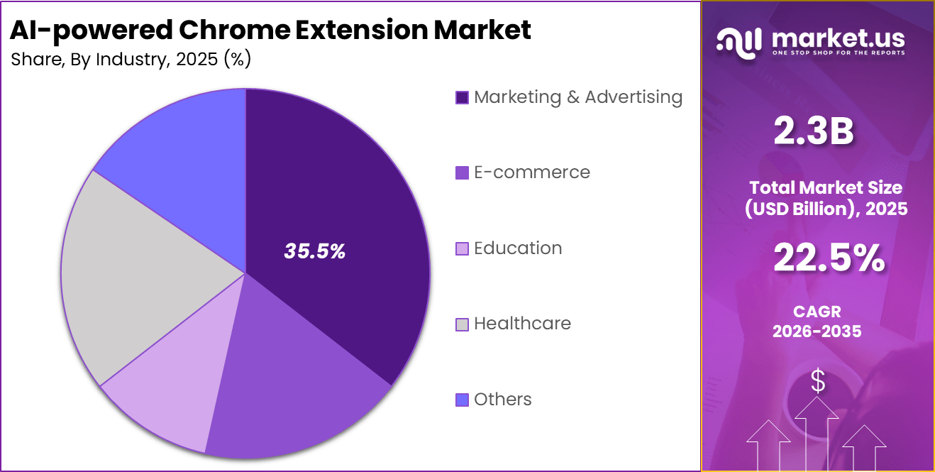 AI-powered Chrome Extension Market Share