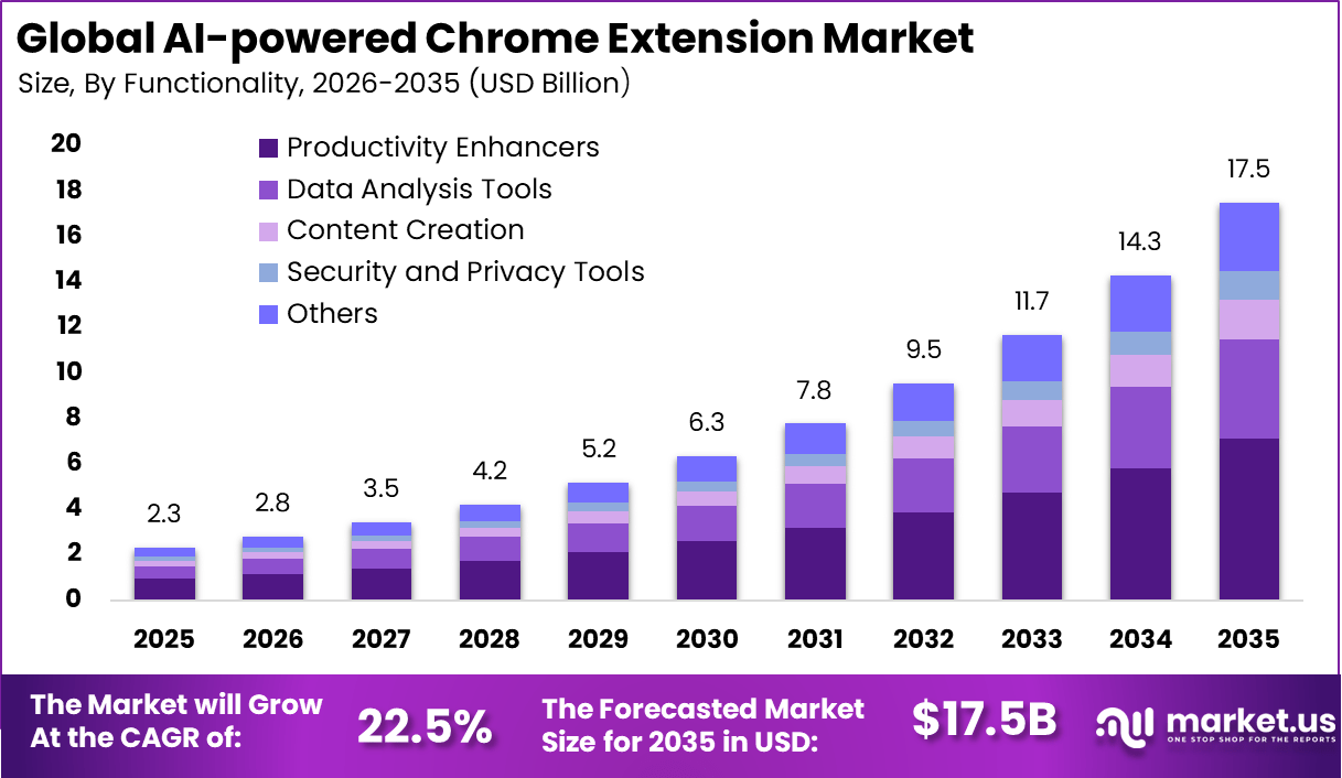 AI-powered Chrome Extension Market