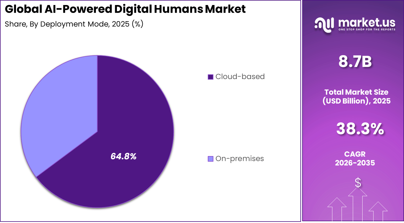 AI-powered Digital Humans Market Share analysis