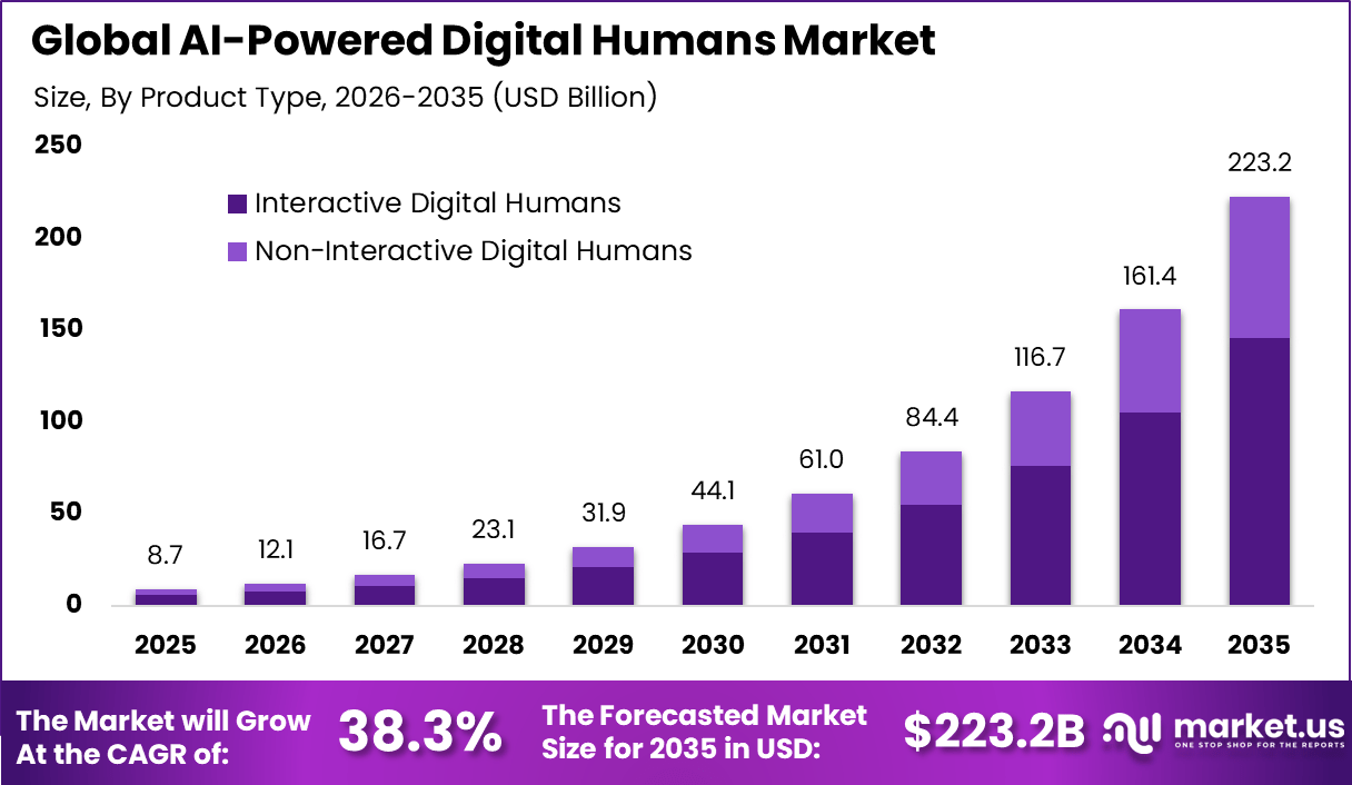 AI-powered Digital Humans Market Size analysis