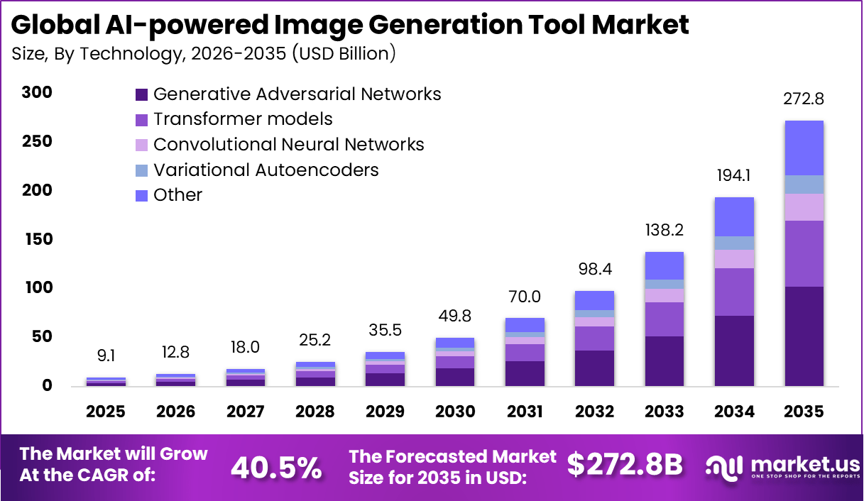 AI-powered Image Generation Tool Market