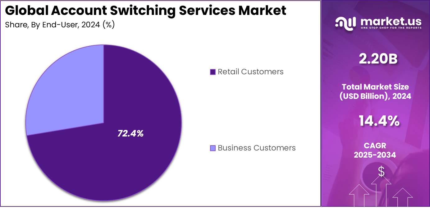 Account Switching Services Market Share