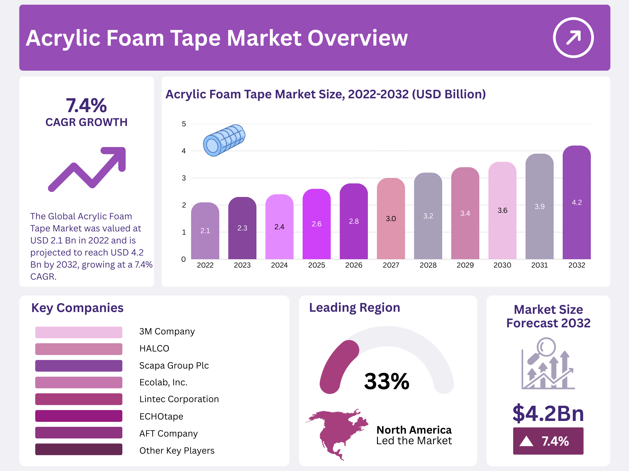 Acrylic Foam Tape Market