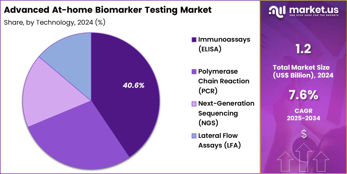 Advanced At-home Biomarker Testing Market Share