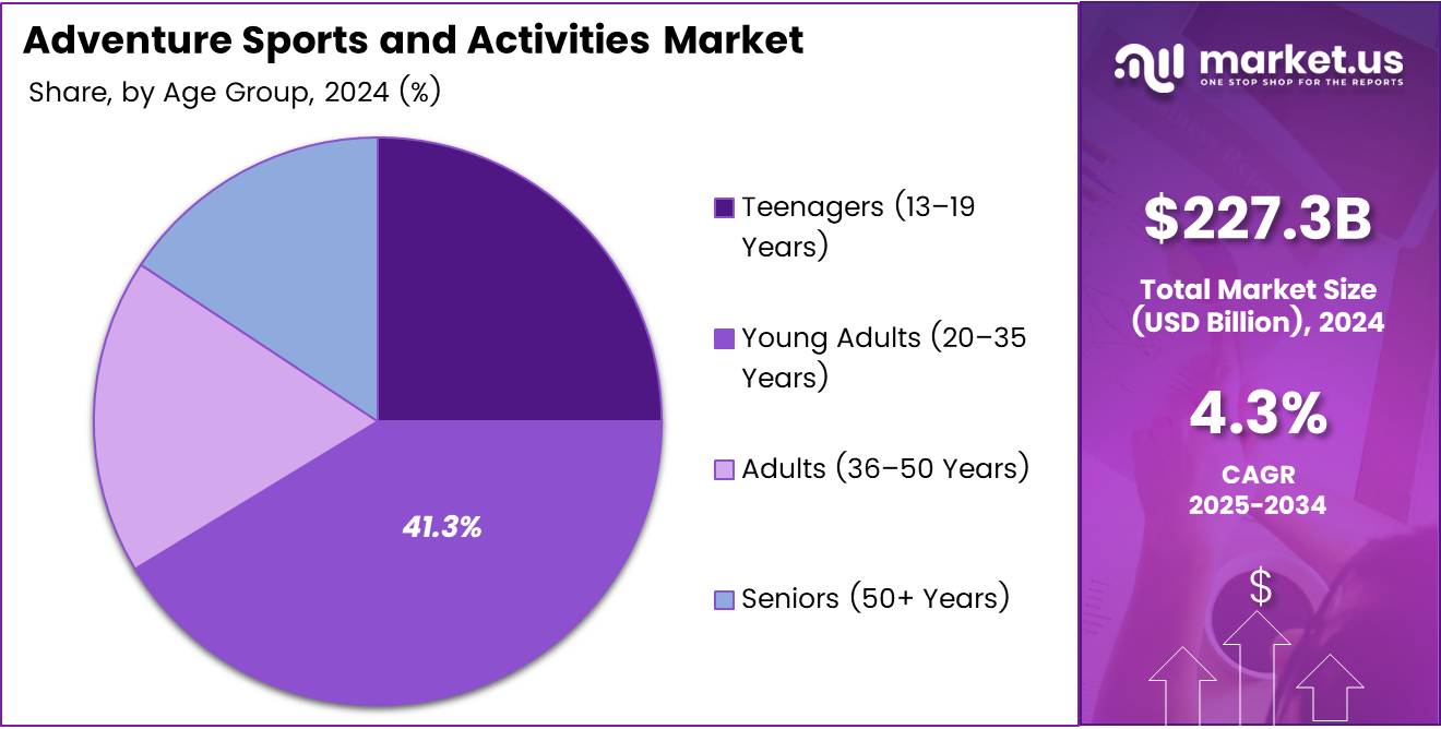 Adventure Sports and Activities Market Share Analysis Chart