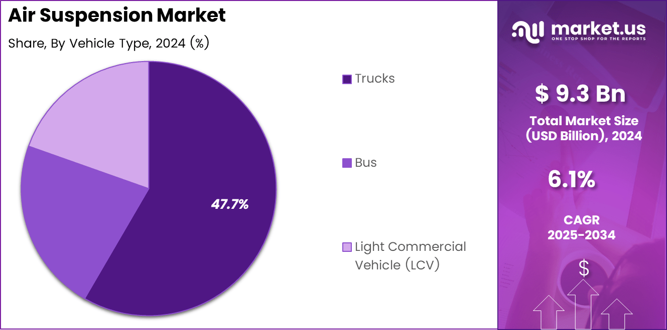 Air Suspension Market Share