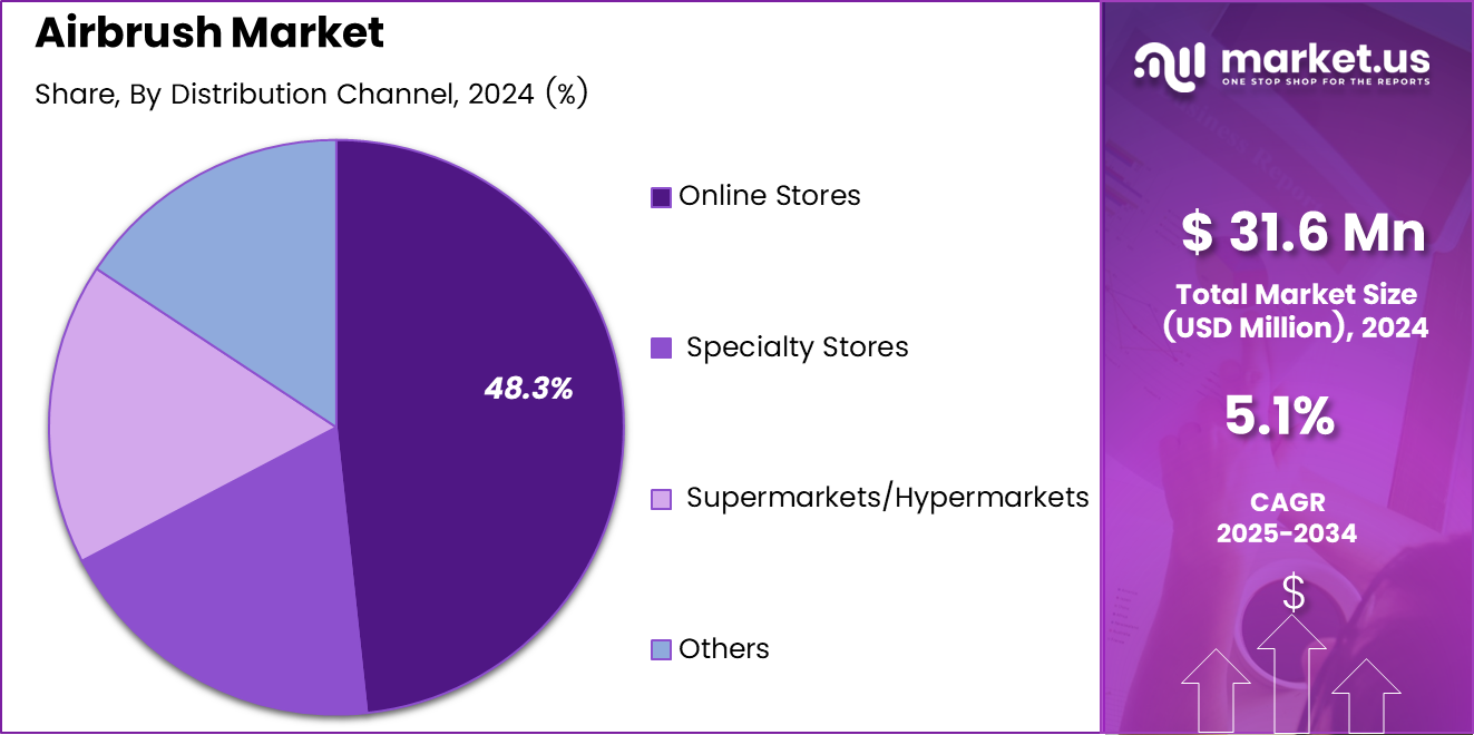 Airbrush Market Share