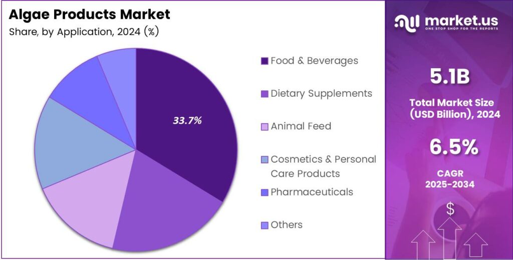 Algae Products Market Share