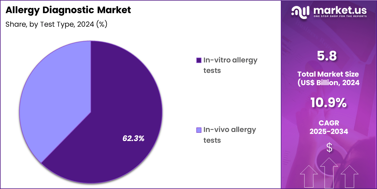 Allergy Diagnostic Market Share