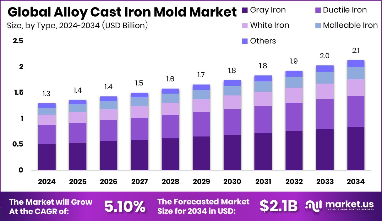 Alloy Cast Iron Mold Market Size