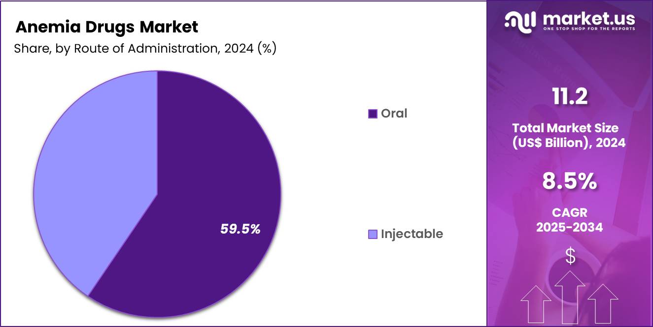 Anemia Drugs Market Share