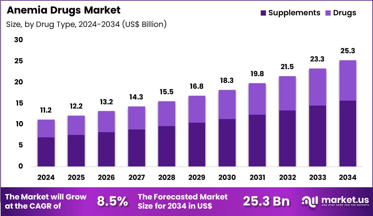 Anemia Drugs Market