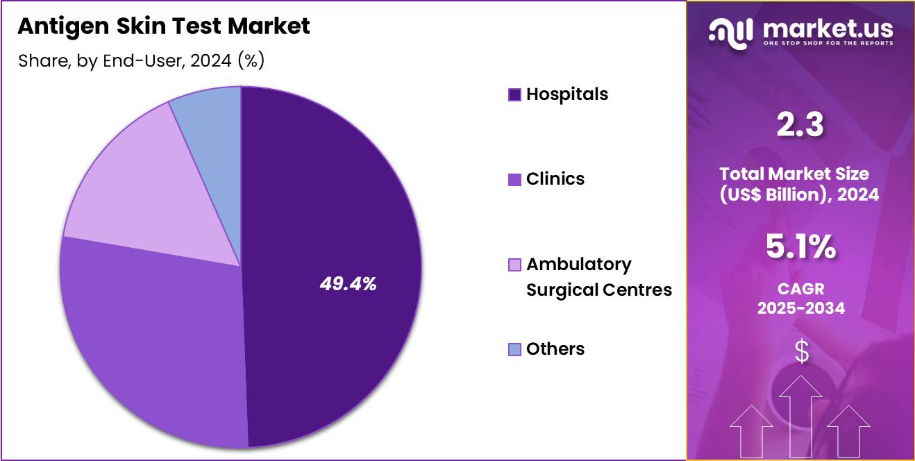 Antigen Skin Test Market Share