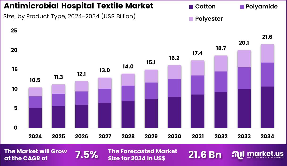 Antimicrobial Hospital Textile Market Size