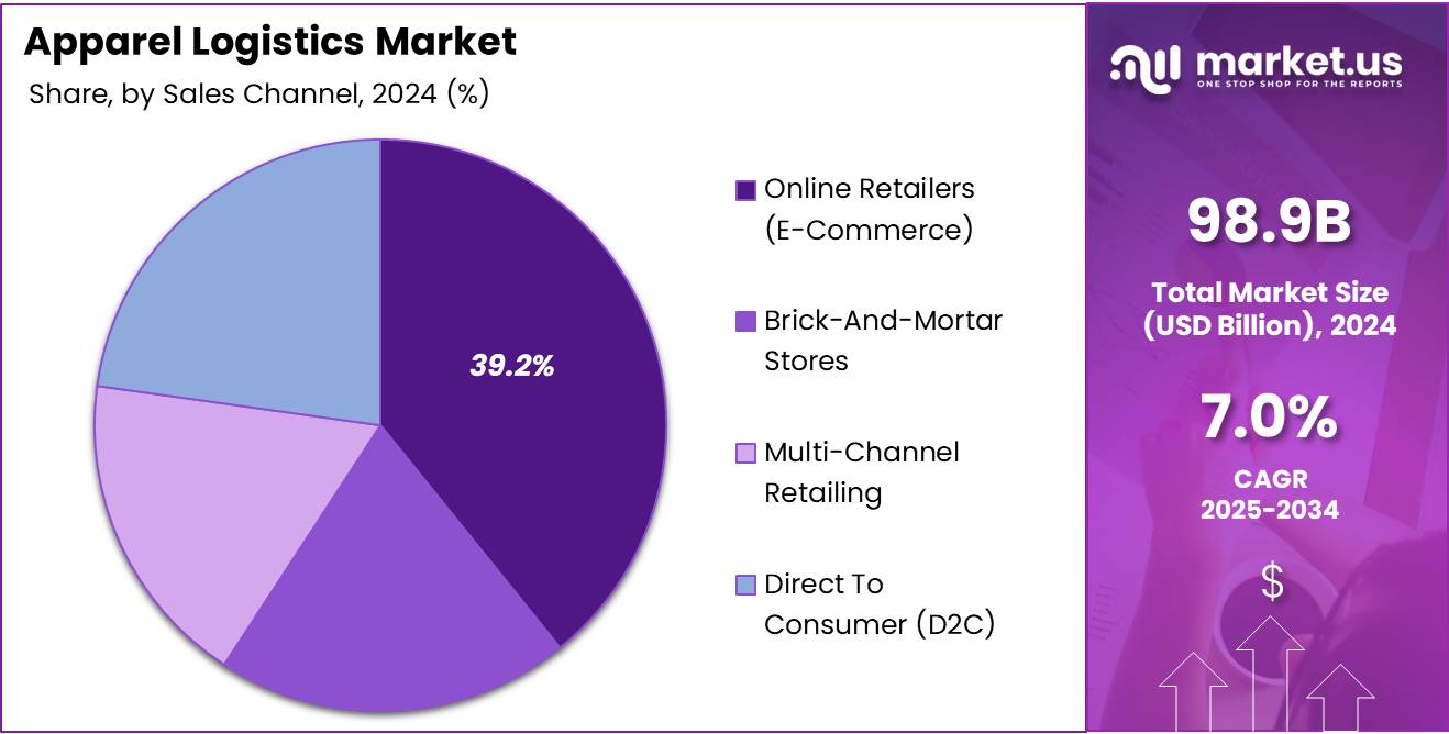 Apparel Logistics Market Share Analysis Chart