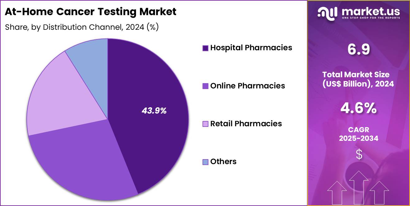 At-Home Cancer Testing Market Share