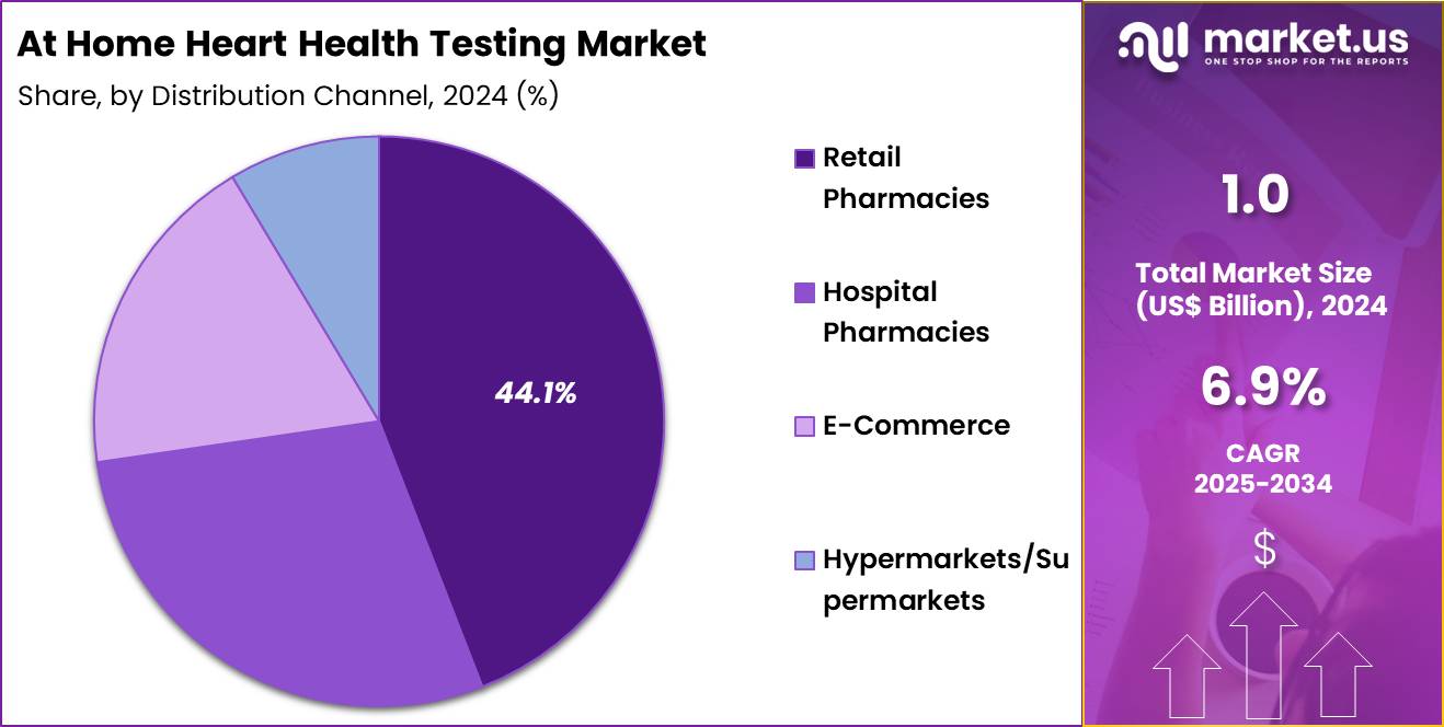 At Home Heart Health Testing Market Share