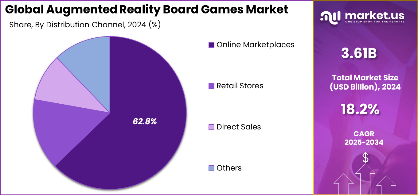 Augmented Reality Board Games Market Share