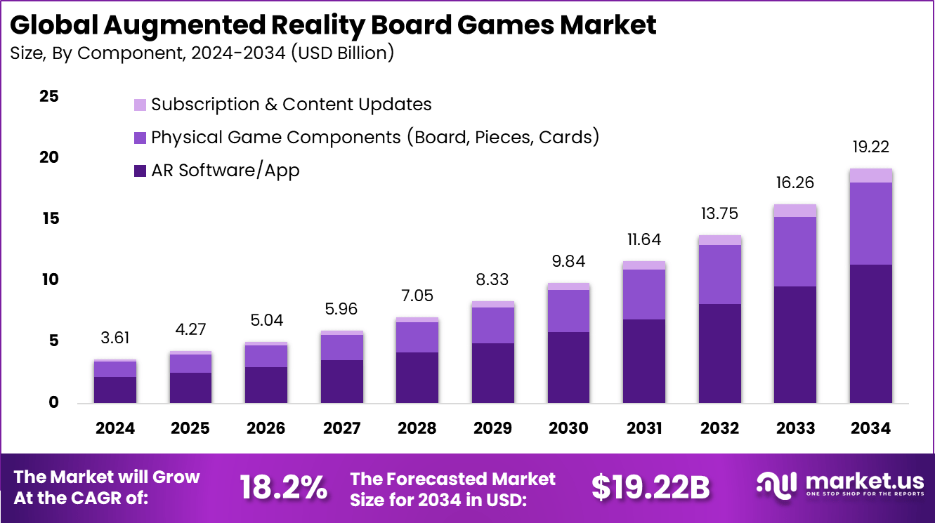 Augmented Reality Board Games Market