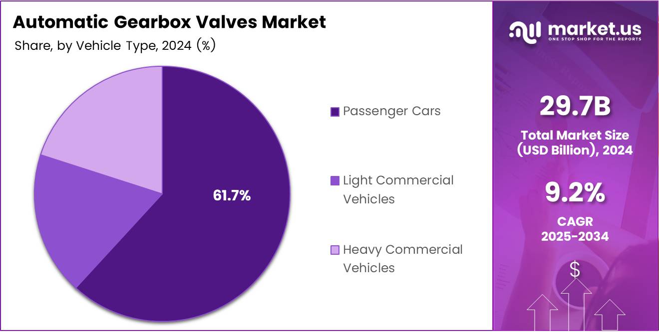 Automatic Gearbox Valves Market Share Analysis Chart