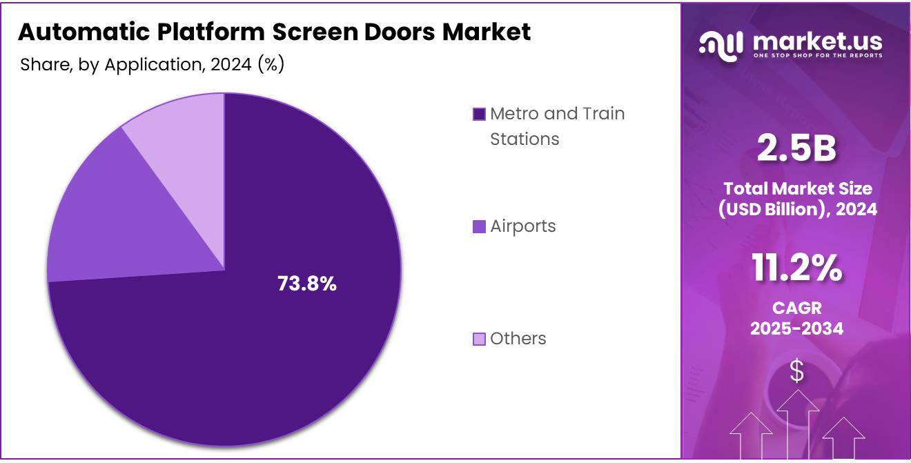Automatic Platform Screen Doors Market Share Analysis Chart
