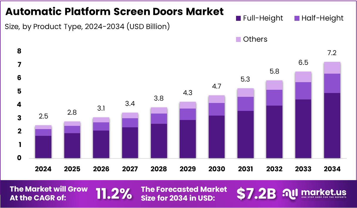 Automatic Platform Screen Doors Market Size Analysis Bar Graph